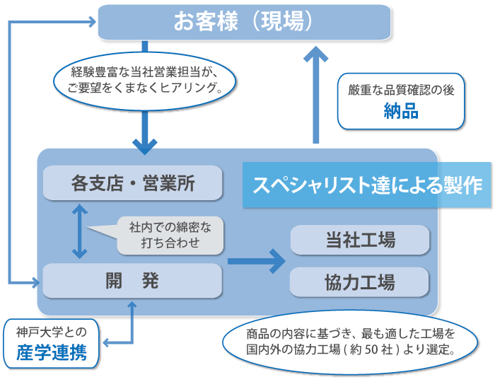 開発・製造の仕組